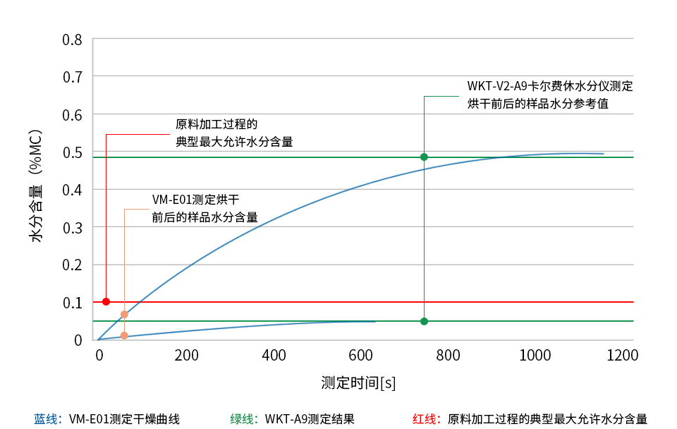 TPU(热塑性聚氨酯)样品烘干前后的水分测定图表 TPU(热塑性聚氨酯)样品烘干前后的水分测定图表