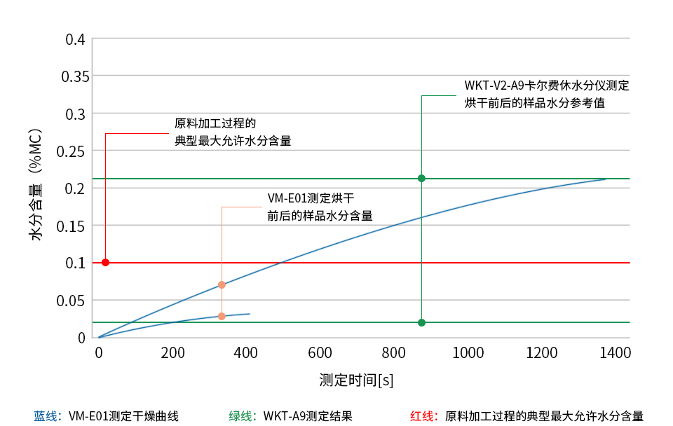 PA12(聚酰胺12)样品烘干前后的水分测定图表 PA12(聚酰胺12)样品烘干前后的水分测定图表