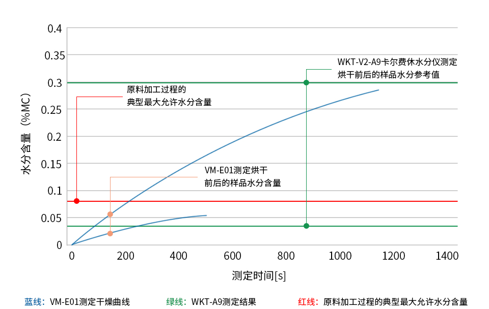 如何使用卤素水分仪测定TPE材料水分含量 如何使用卤素水分仪测定TPE材料水分含量