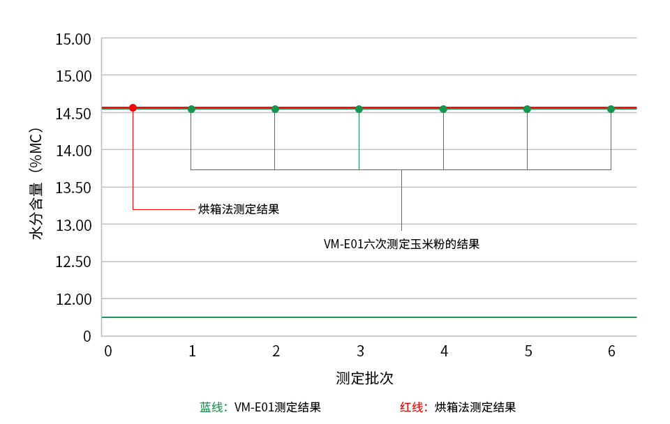 如何使用卤素水分仪测定玉米粉水分含量 如何使用卤素水分仪测定玉米粉水分含量